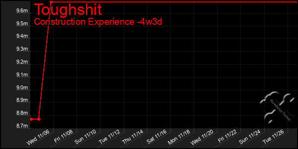 Last 31 Days Graph of Toughshit