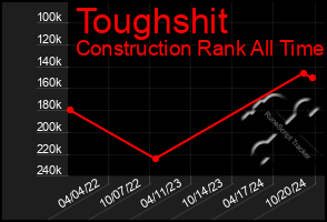 Total Graph of Toughshit