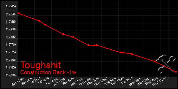 Last 7 Days Graph of Toughshit