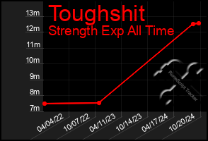 Total Graph of Toughshit