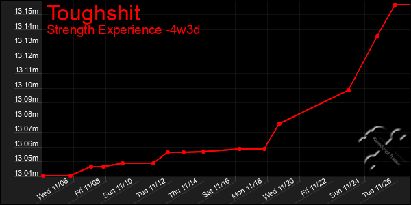 Last 31 Days Graph of Toughshit