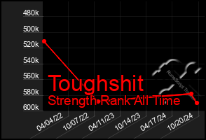 Total Graph of Toughshit