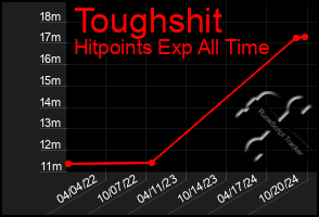 Total Graph of Toughshit