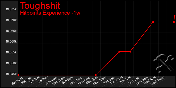 Last 7 Days Graph of Toughshit