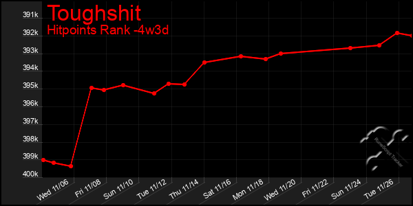 Last 31 Days Graph of Toughshit