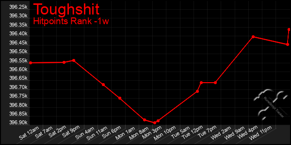 Last 7 Days Graph of Toughshit