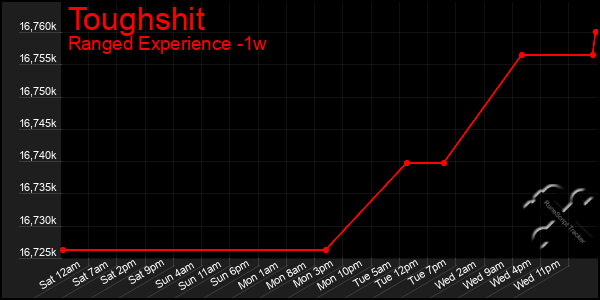 Last 7 Days Graph of Toughshit