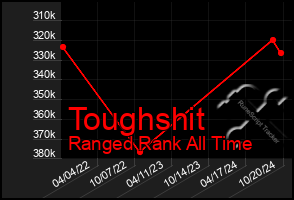 Total Graph of Toughshit