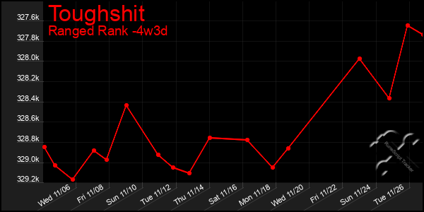 Last 31 Days Graph of Toughshit