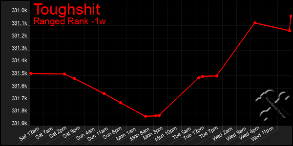 Last 7 Days Graph of Toughshit