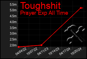 Total Graph of Toughshit