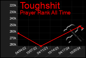 Total Graph of Toughshit