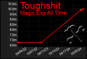 Total Graph of Toughshit