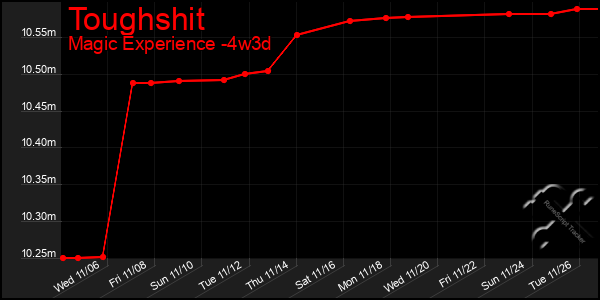 Last 31 Days Graph of Toughshit