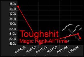 Total Graph of Toughshit