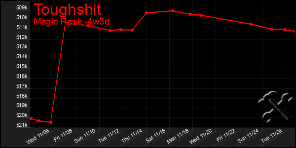 Last 31 Days Graph of Toughshit