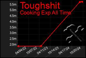 Total Graph of Toughshit