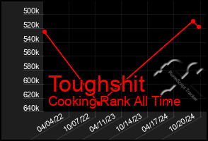 Total Graph of Toughshit