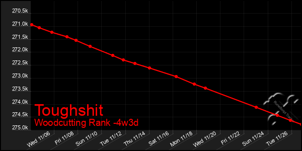 Last 31 Days Graph of Toughshit