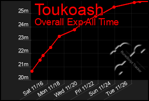 Total Graph of Toukoash