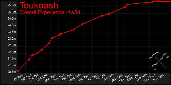 Last 31 Days Graph of Toukoash