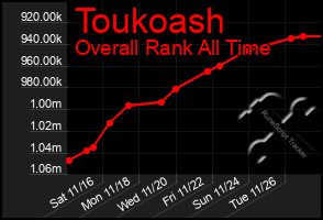 Total Graph of Toukoash