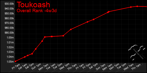 Last 31 Days Graph of Toukoash