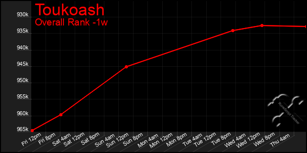 Last 7 Days Graph of Toukoash