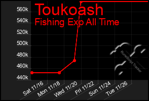 Total Graph of Toukoash