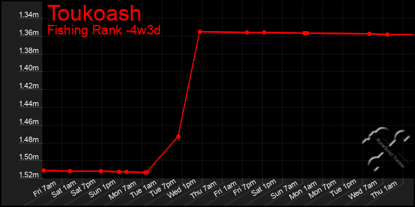 Last 31 Days Graph of Toukoash