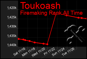 Total Graph of Toukoash