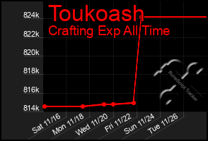 Total Graph of Toukoash