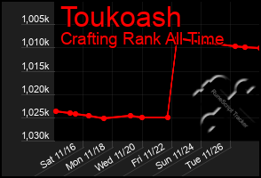 Total Graph of Toukoash