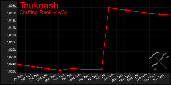 Last 31 Days Graph of Toukoash