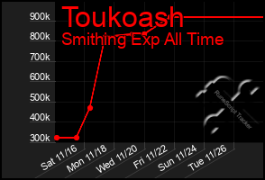 Total Graph of Toukoash