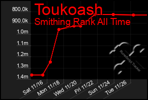 Total Graph of Toukoash