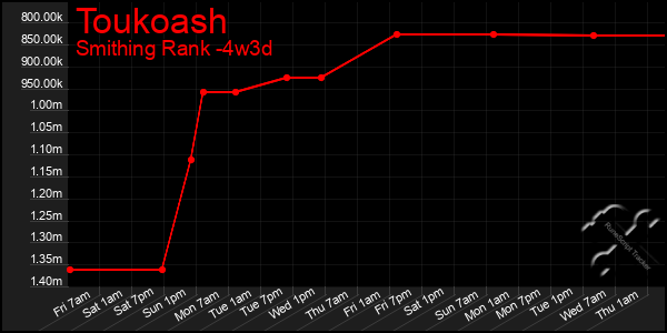 Last 31 Days Graph of Toukoash