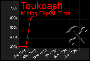 Total Graph of Toukoash