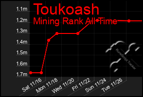 Total Graph of Toukoash