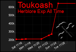 Total Graph of Toukoash