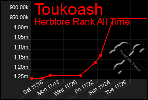 Total Graph of Toukoash