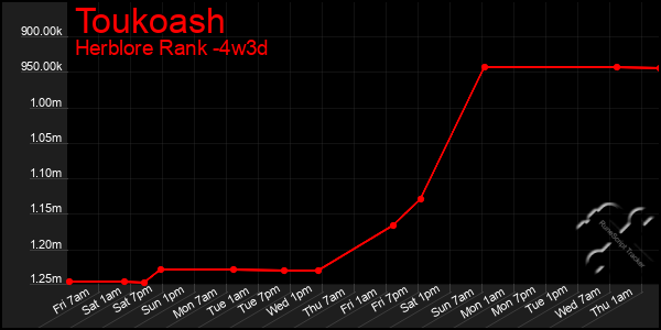 Last 31 Days Graph of Toukoash