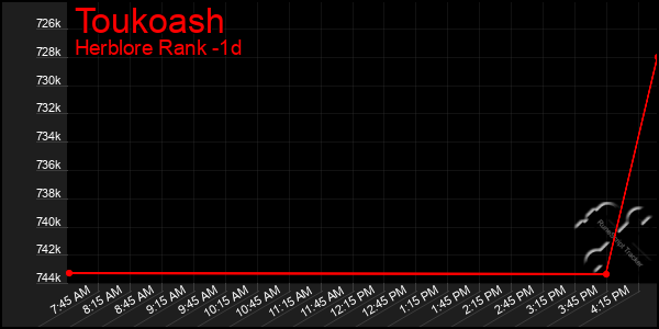 Last 24 Hours Graph of Toukoash