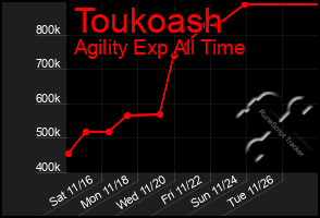 Total Graph of Toukoash