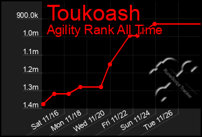 Total Graph of Toukoash