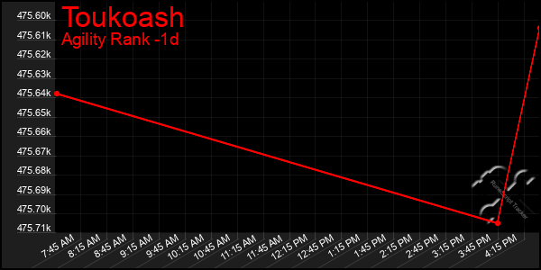 Last 24 Hours Graph of Toukoash