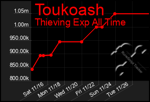 Total Graph of Toukoash