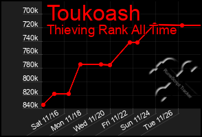 Total Graph of Toukoash