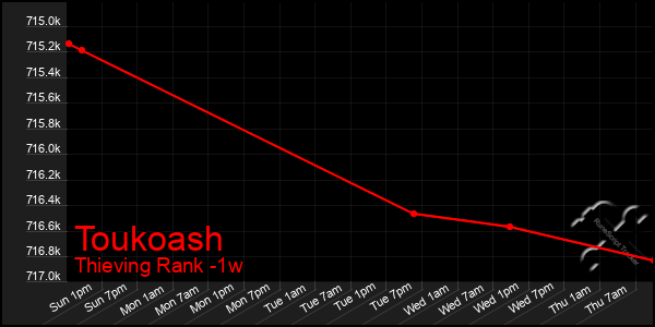 Last 7 Days Graph of Toukoash