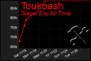 Total Graph of Toukoash